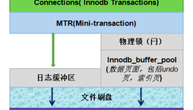 MySQL InnoDB 日志管理机制中的MTR和日志刷盘