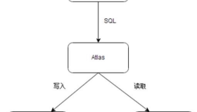 MySQL 高可用架构Atlas