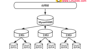 Mycat实现数据库读写分离