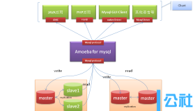 使用Amoeba实现MySQL的主从读写分离