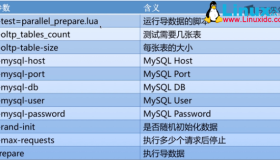 MySQL性能测试–Sysbench实践