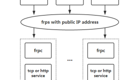 CentOS 7部署FRP服务，实现内网穿透