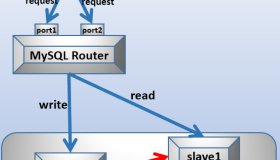 MySQL Router实现MySQL的读写分离