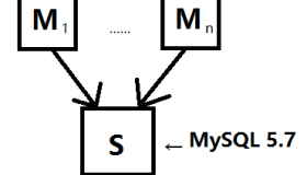 MySQL5.6 -> MySQL5.7 跨版本多源复制(Multi-Source Replication)