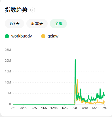 QClaw“负责人”高调离职:别把平台红利,吹成自己的硬实力 QClaw“负责人”高调离职:别把平台红利,吹成自己的硬实力
